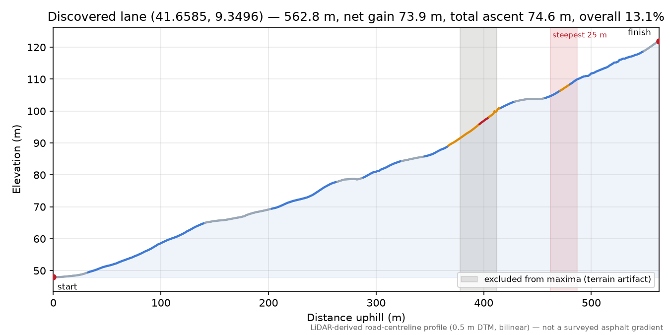 Discovered lane (41.6585, 9.3496) elevation profile