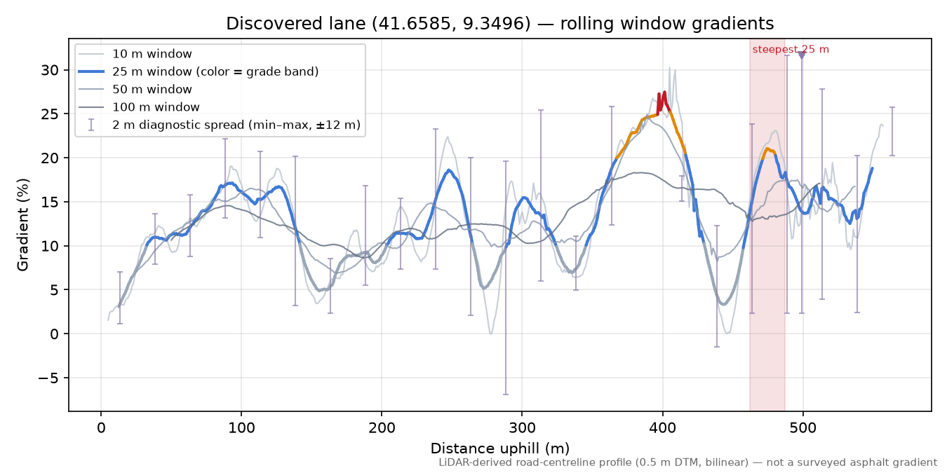Discovered lane (41.6585, 9.3496) rolling gradient profile
