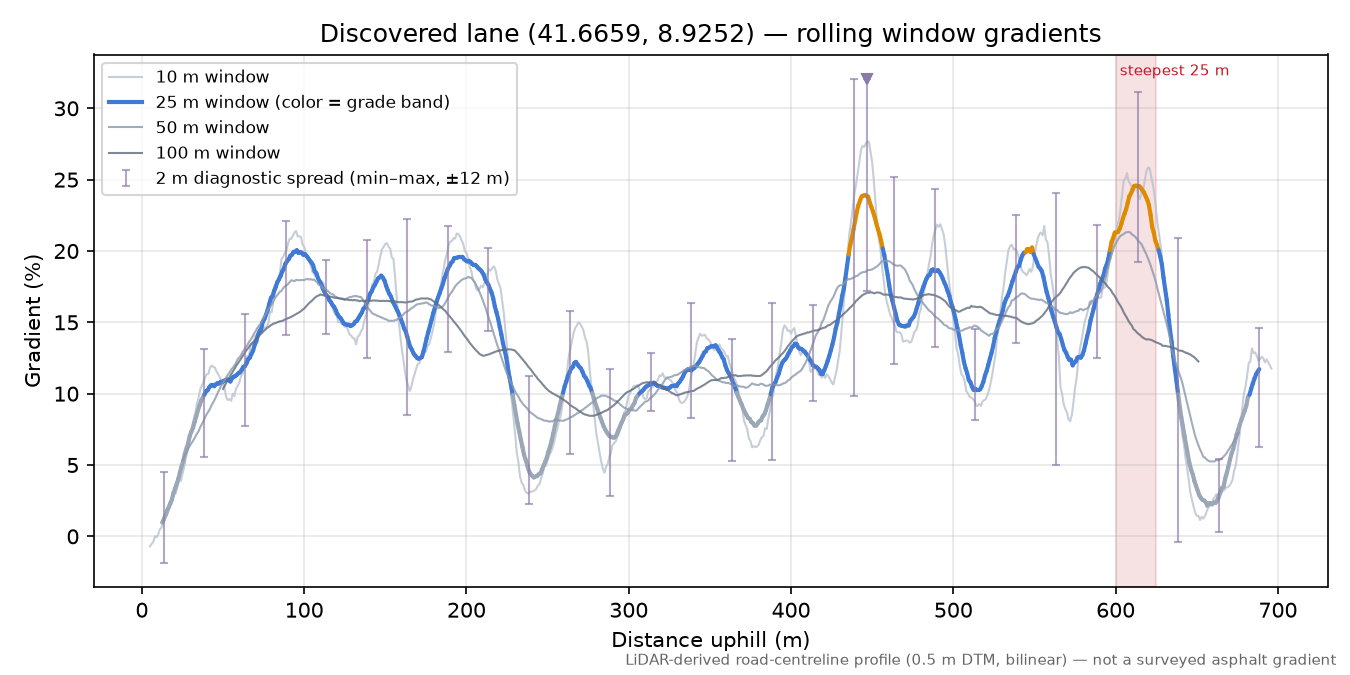Discovered lane (41.6659, 8.9252) rolling gradient profile