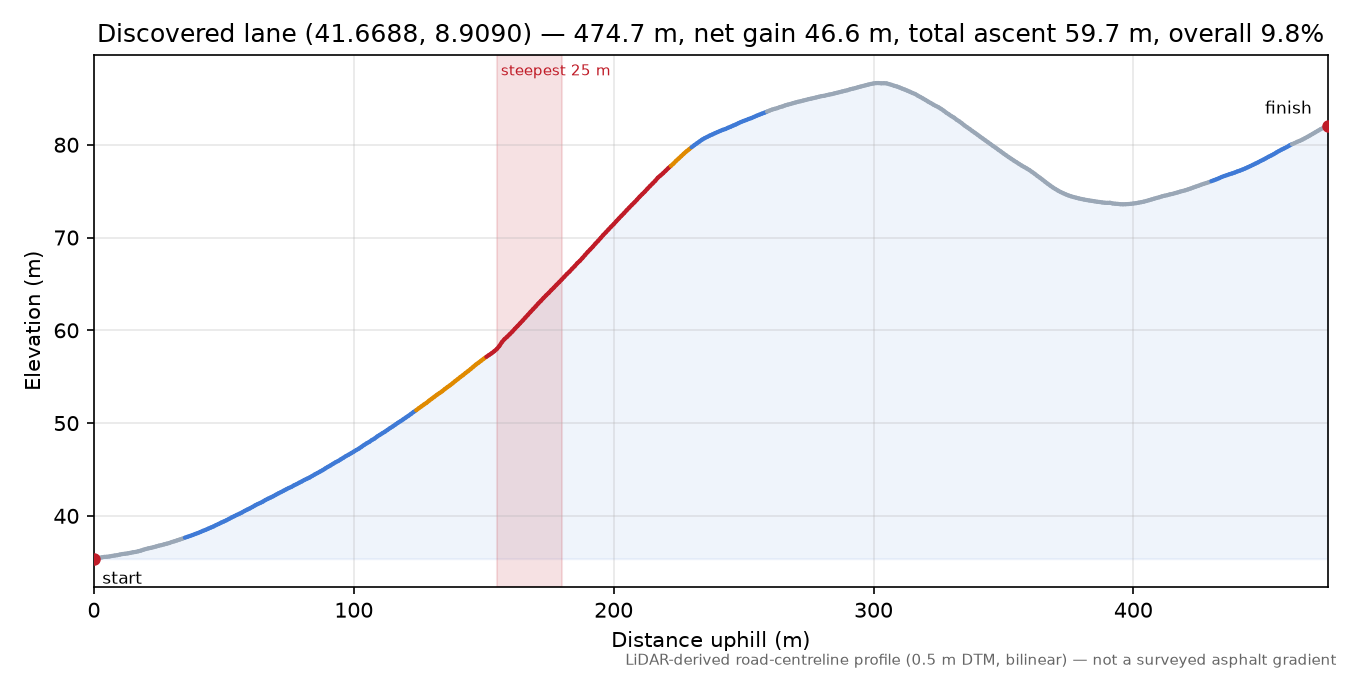 Discovered lane (41.6688, 8.9090) elevation profile