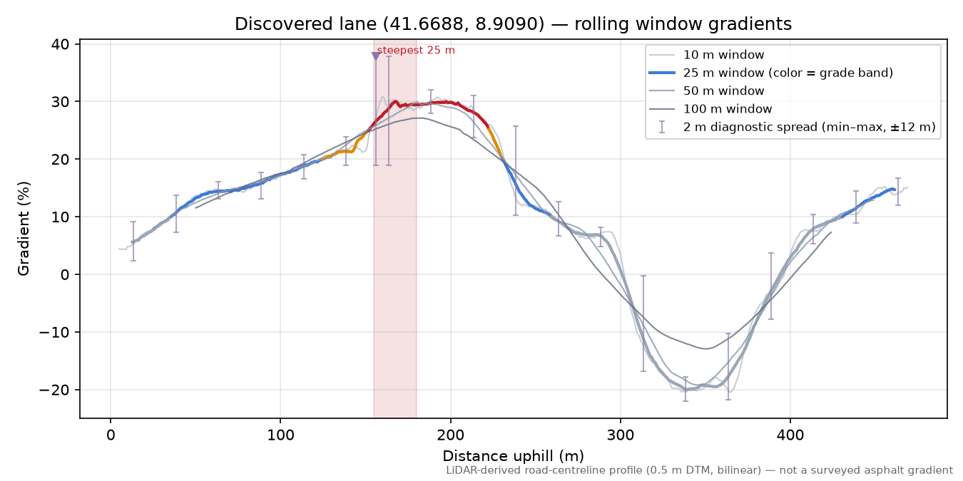 Discovered lane (41.6688, 8.9090) rolling gradient profile