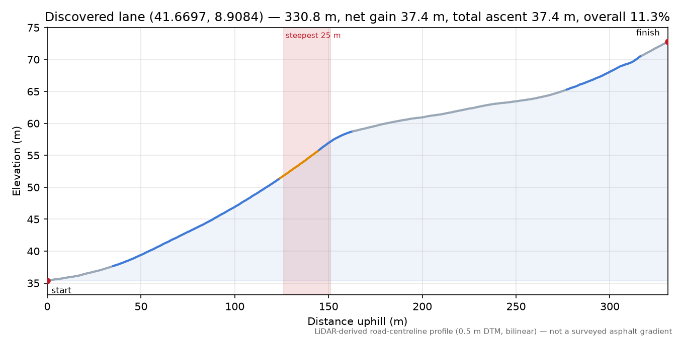Discovered lane (41.6697, 8.9084) elevation profile