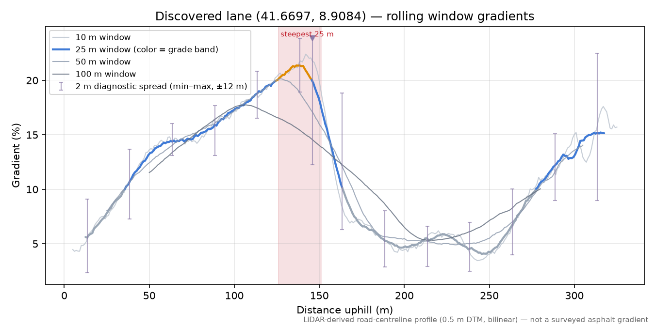 Discovered lane (41.6697, 8.9084) rolling gradient profile