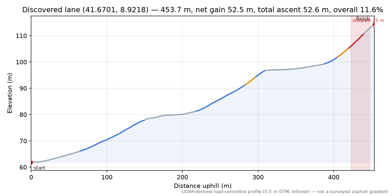 Discovered lane (41.6701, 8.9218) elevation profile