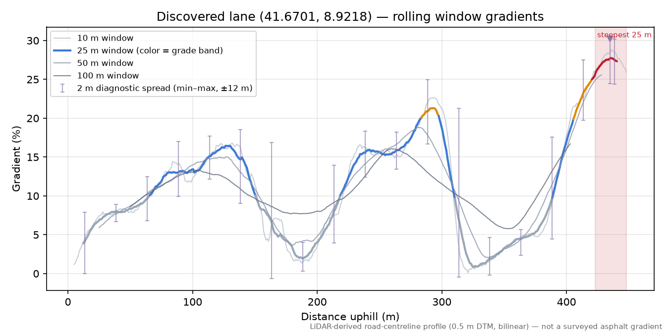 Discovered lane (41.6701, 8.9218) rolling gradient profile