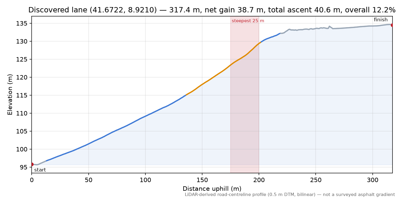 Discovered lane (41.6722, 8.9210) elevation profile