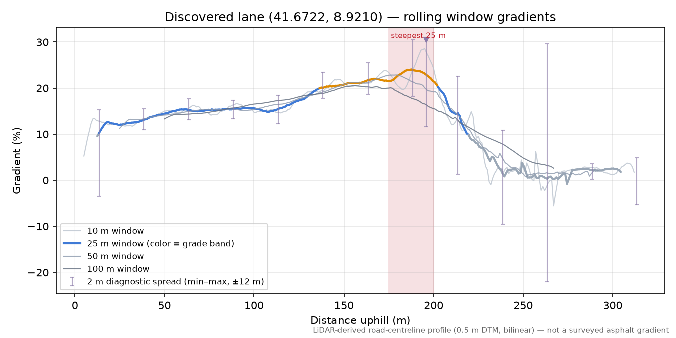 Discovered lane (41.6722, 8.9210) rolling gradient profile