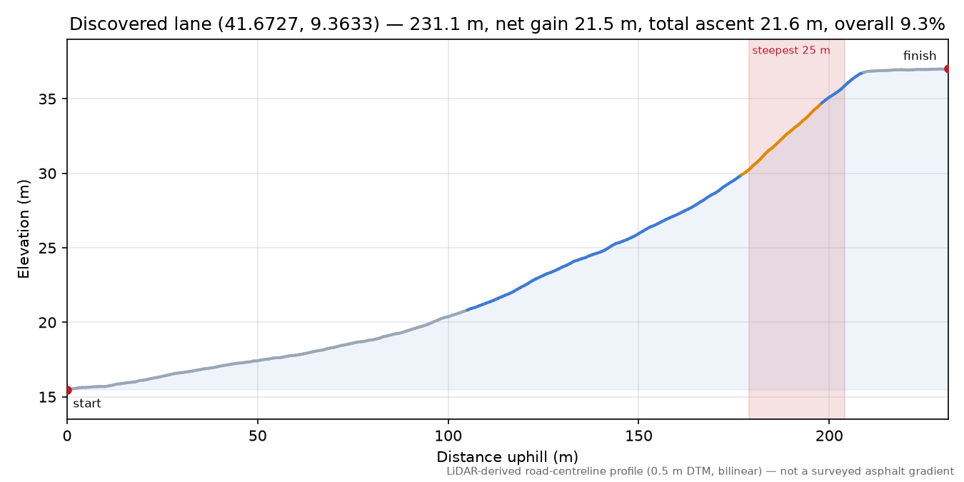 Discovered lane (41.6727, 9.3633) elevation profile