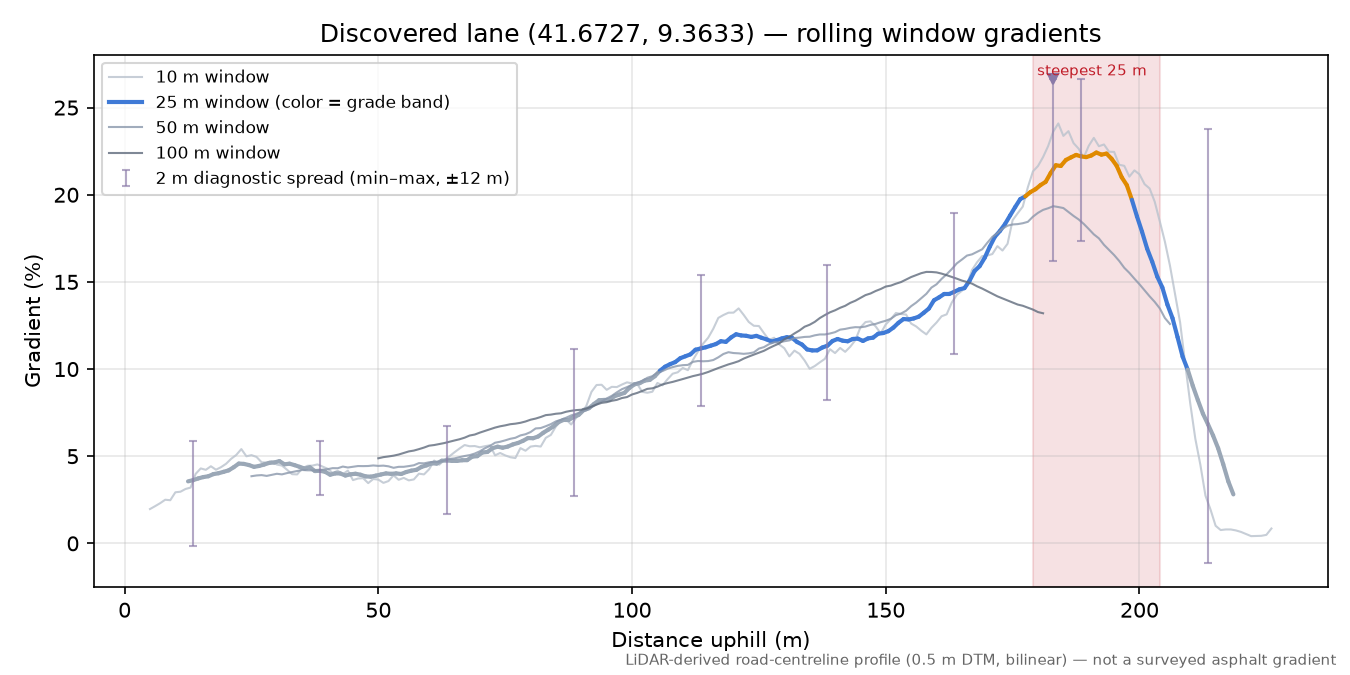 Discovered lane (41.6727, 9.3633) rolling gradient profile
