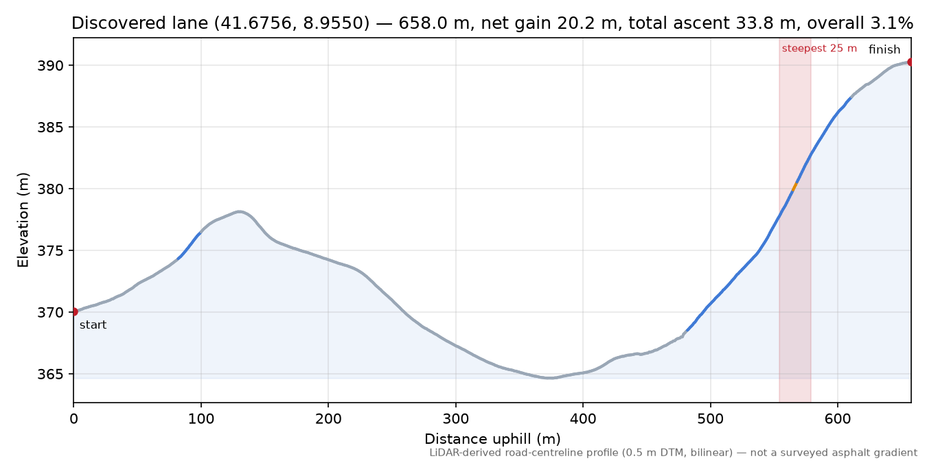 Discovered lane (41.6756, 8.9550) elevation profile