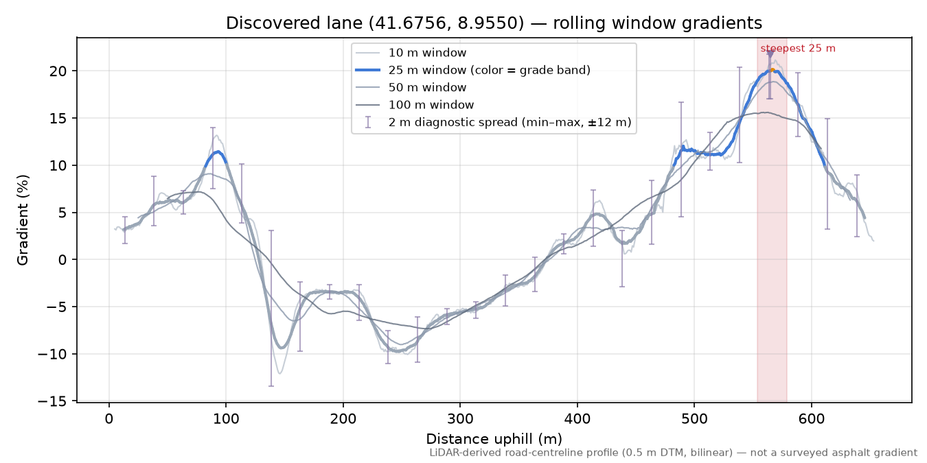 Discovered lane (41.6756, 8.9550) rolling gradient profile