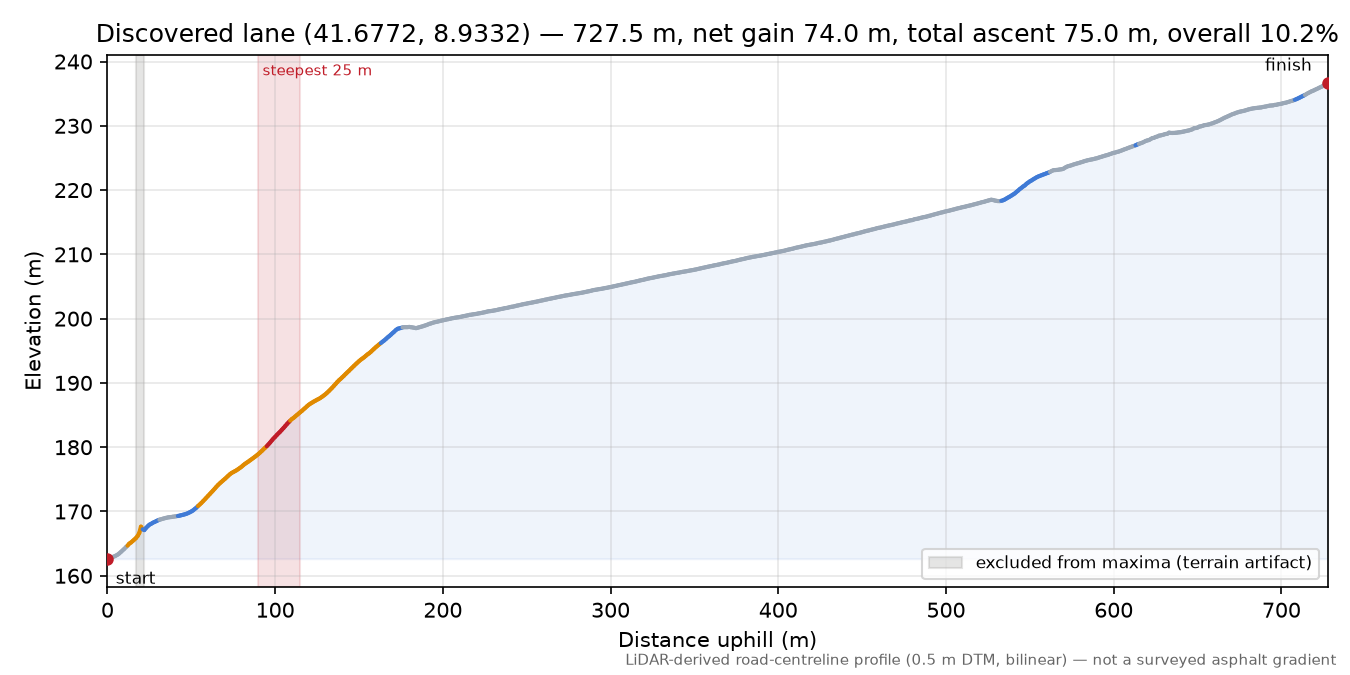 Discovered lane (41.6772, 8.9332) elevation profile