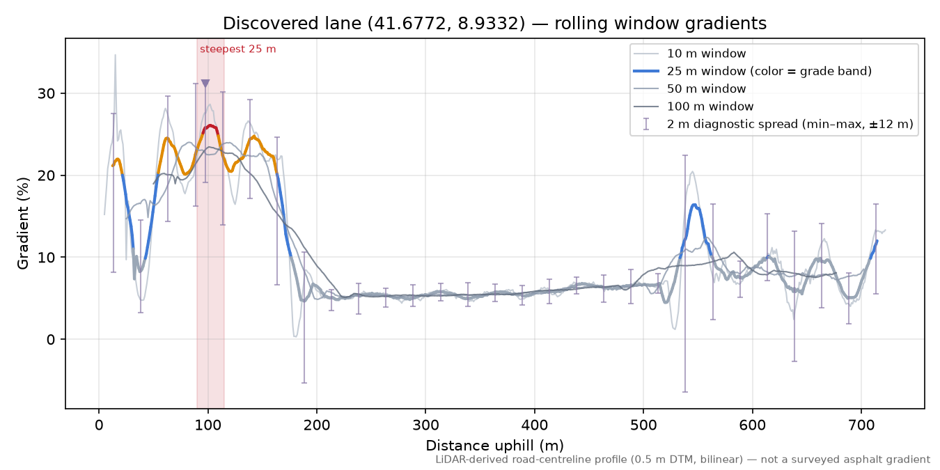 Discovered lane (41.6772, 8.9332) rolling gradient profile