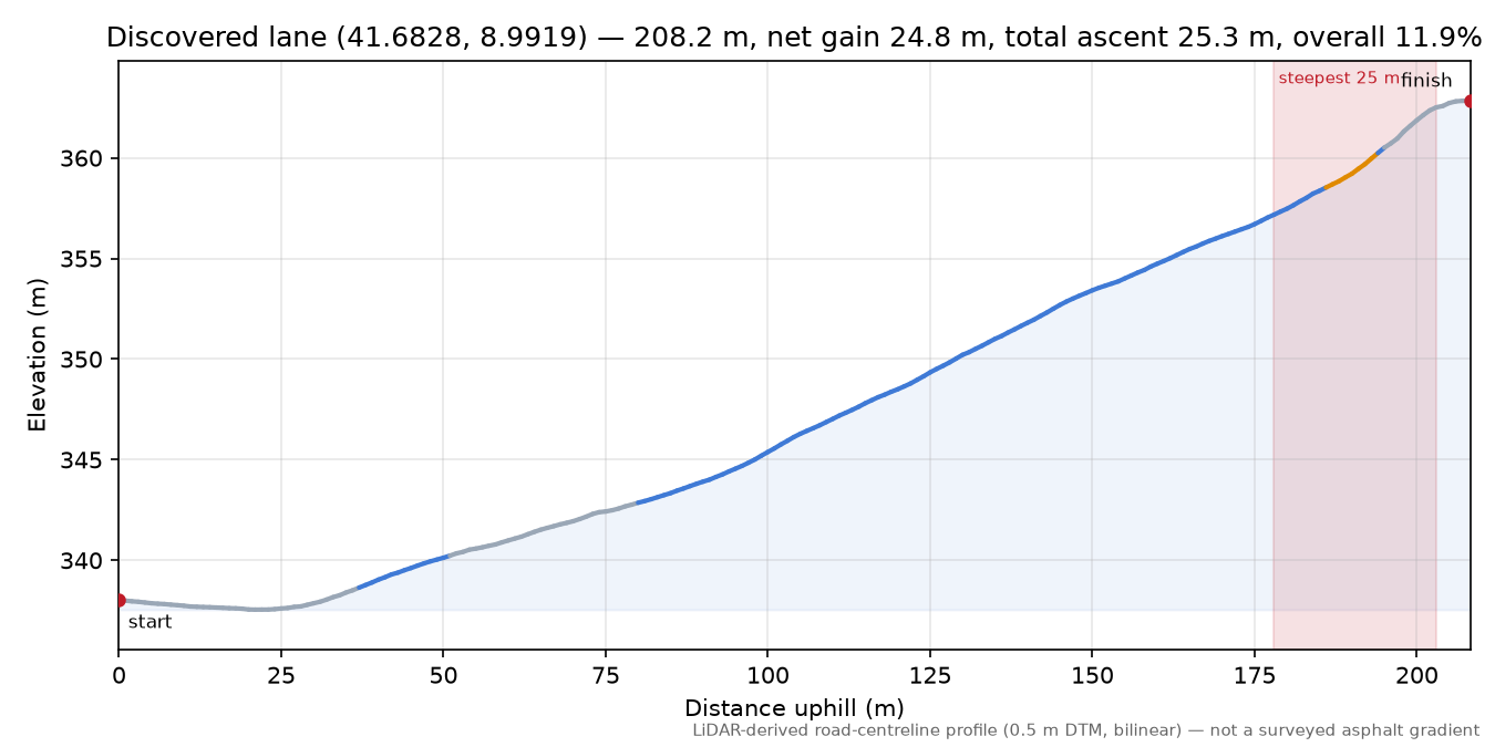 Discovered lane (41.6828, 8.9919) elevation profile