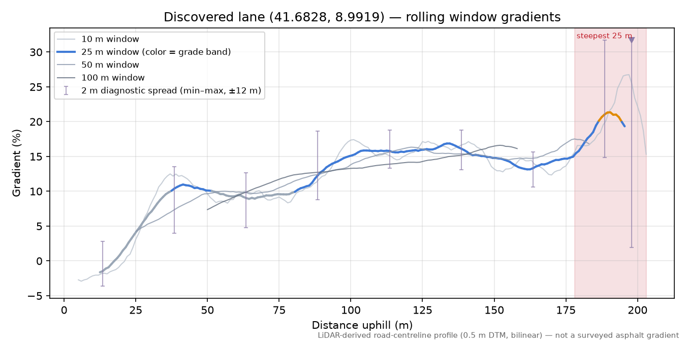 Discovered lane (41.6828, 8.9919) rolling gradient profile