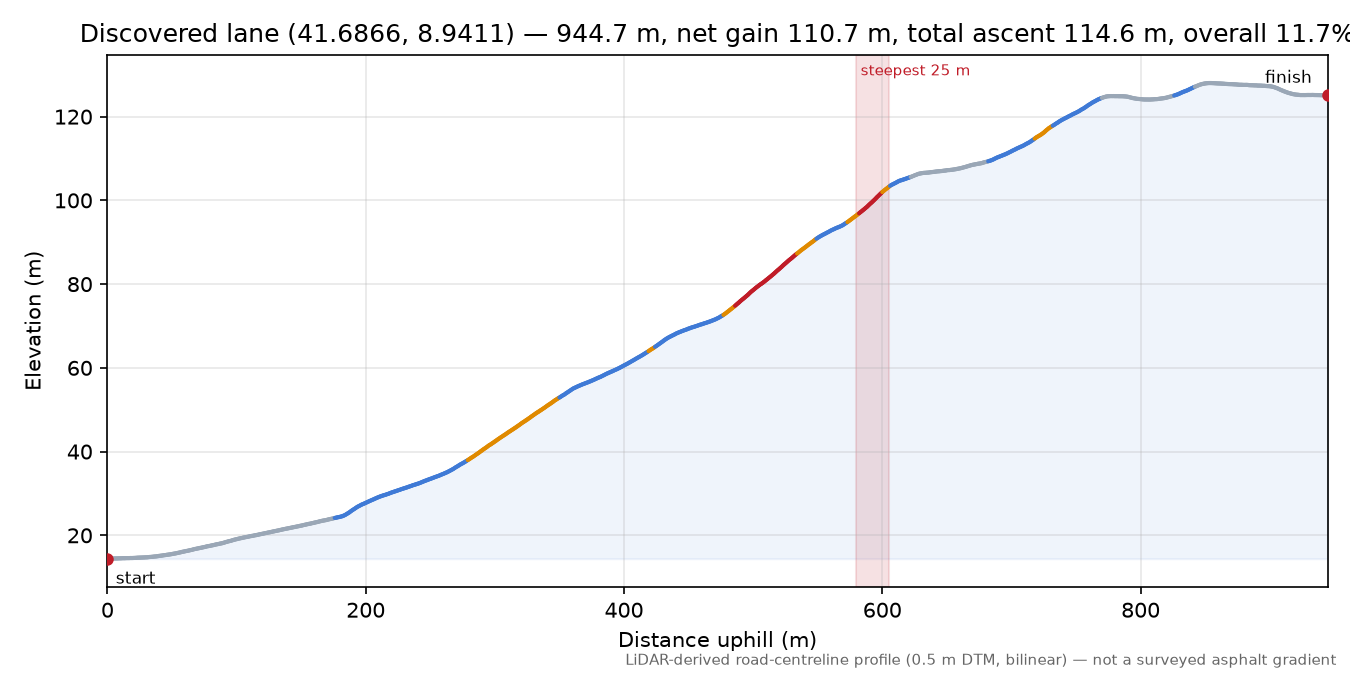 Discovered lane (41.6866, 8.9411) elevation profile