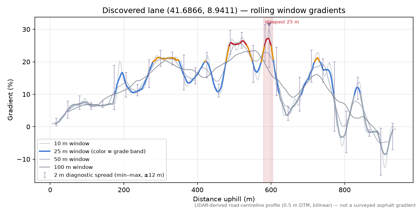 Discovered lane (41.6866, 8.9411) rolling gradient profile