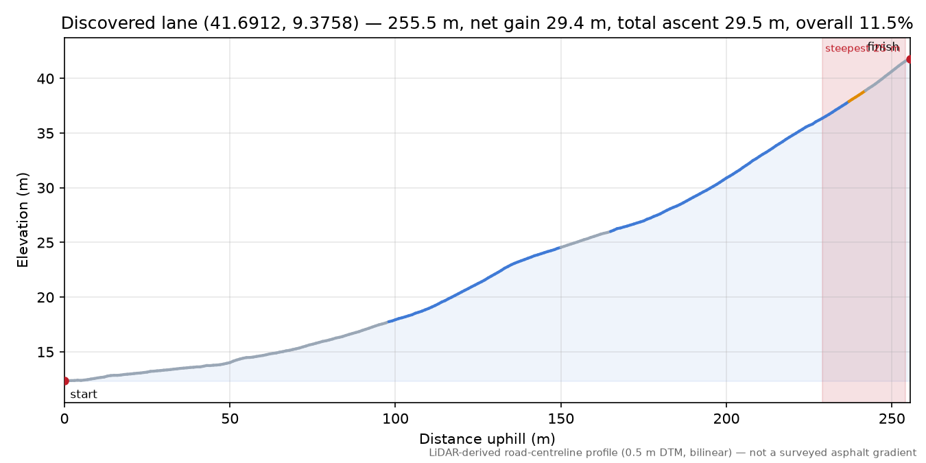 Discovered lane (41.6912, 9.3758) elevation profile
