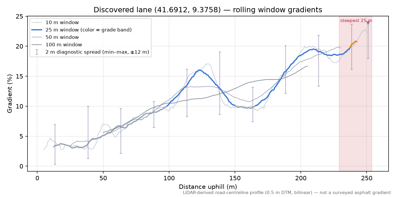 Discovered lane (41.6912, 9.3758) rolling gradient profile