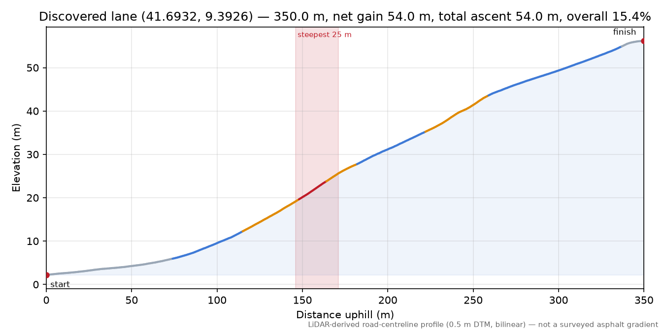 Discovered lane (41.6932, 9.3926) elevation profile