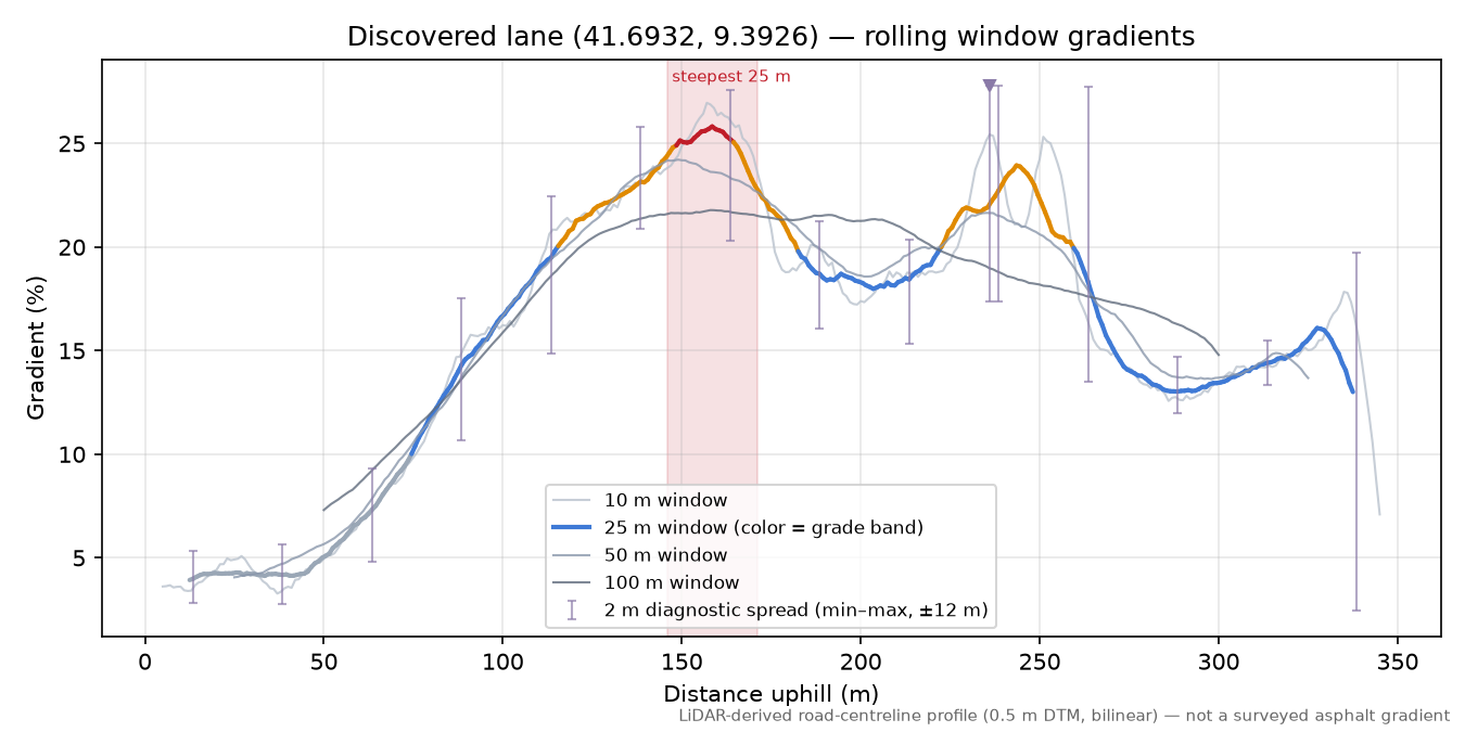 Discovered lane (41.6932, 9.3926) rolling gradient profile