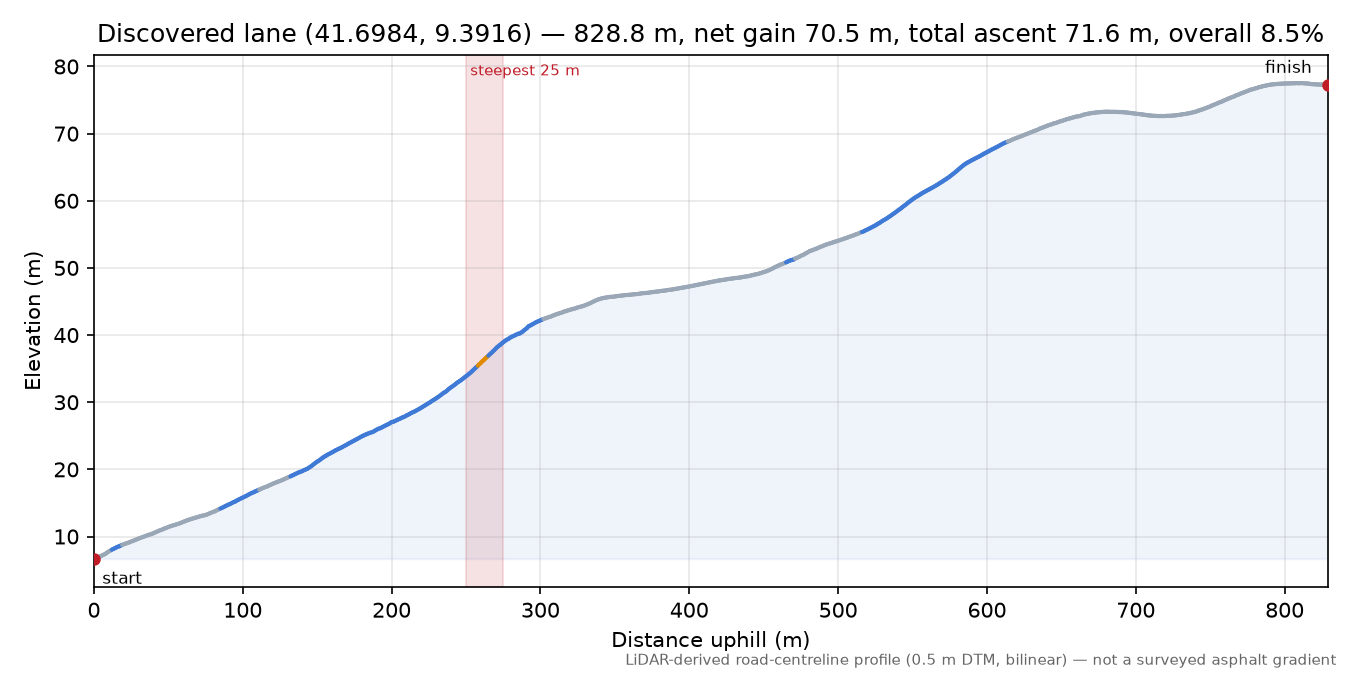 Discovered lane (41.6984, 9.3916) elevation profile