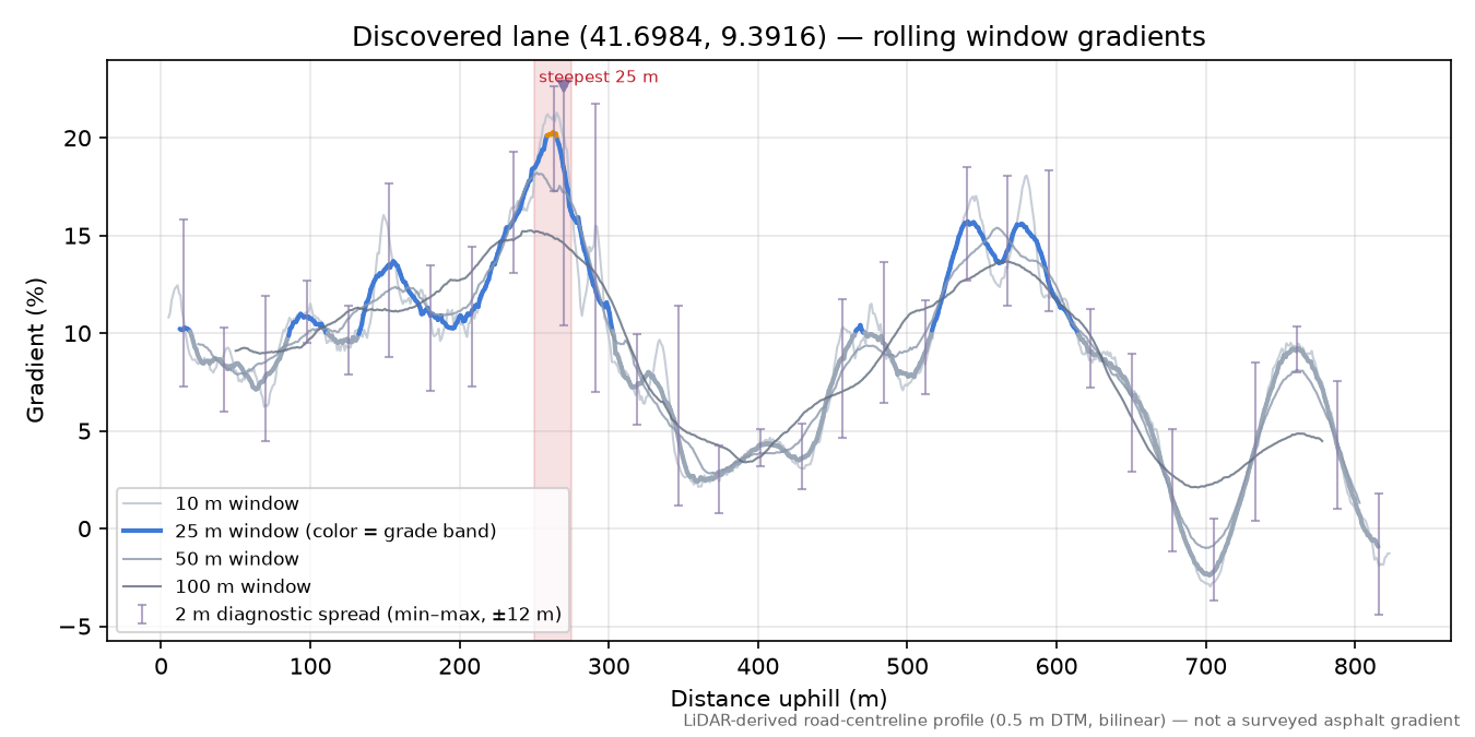 Discovered lane (41.6984, 9.3916) rolling gradient profile