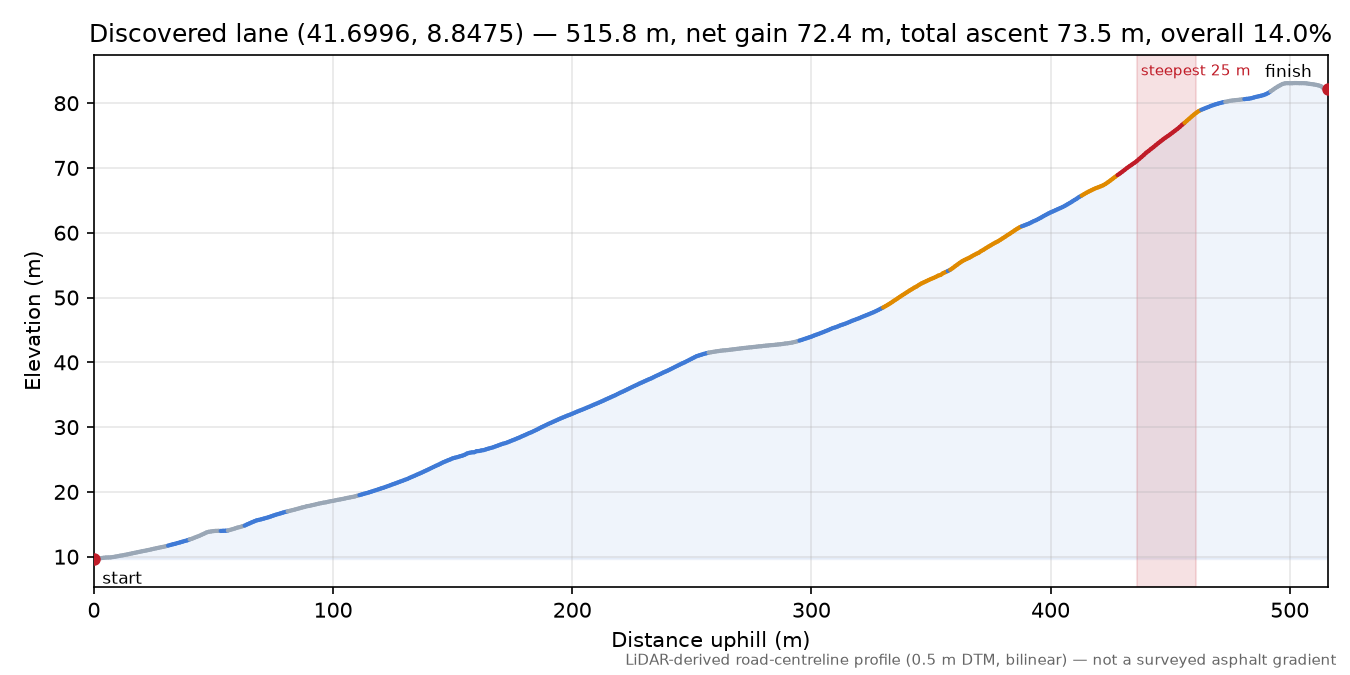 Discovered lane (41.6996, 8.8475) elevation profile