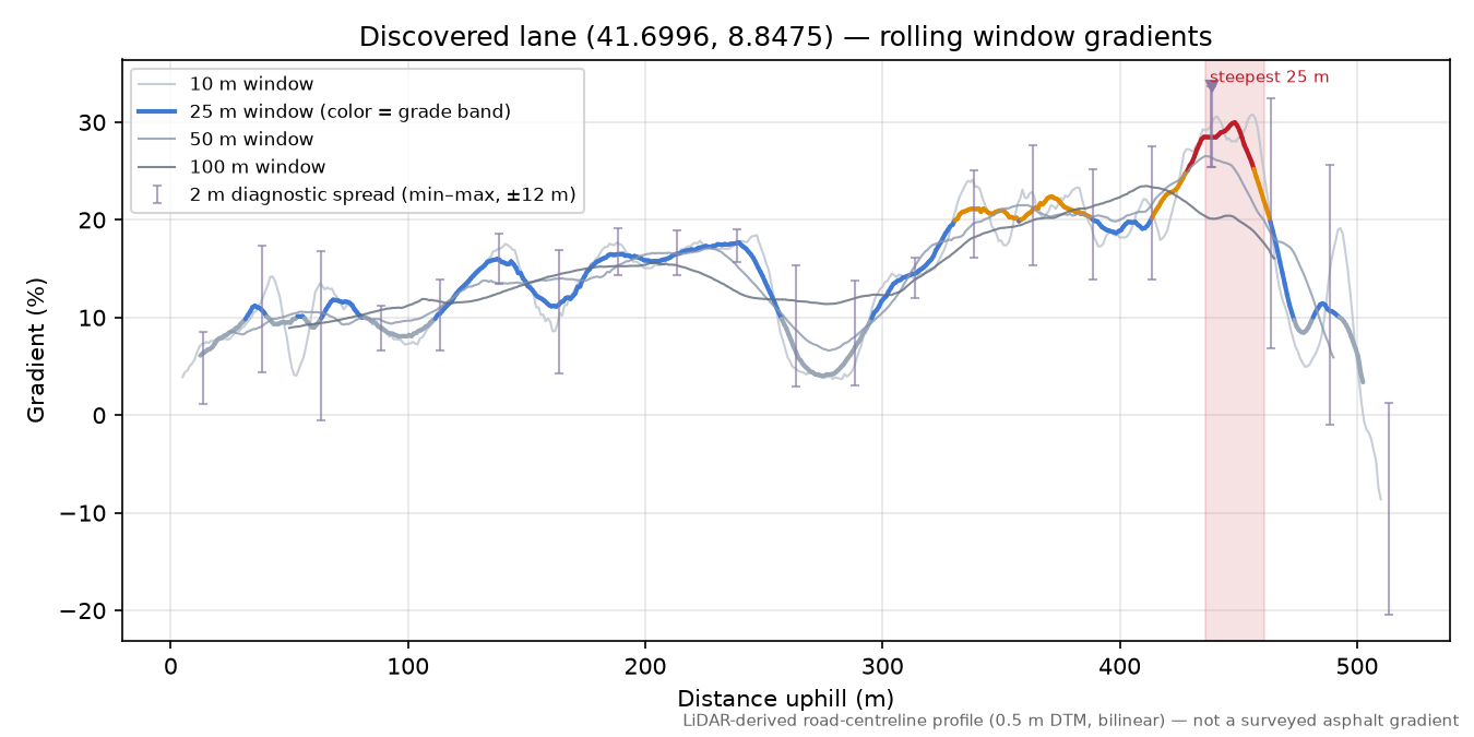 Discovered lane (41.6996, 8.8475) rolling gradient profile