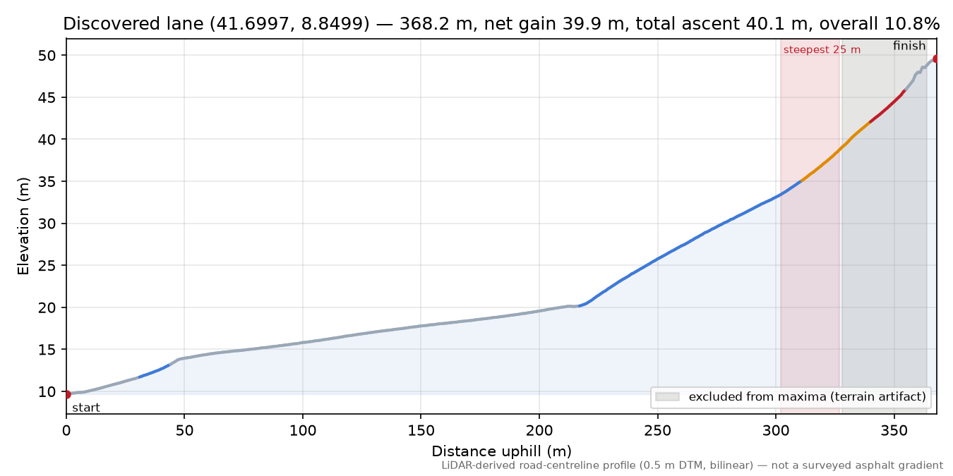 Discovered lane (41.6997, 8.8499) elevation profile
