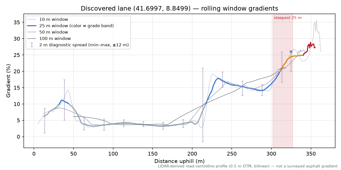 Discovered lane (41.6997, 8.8499) rolling gradient profile