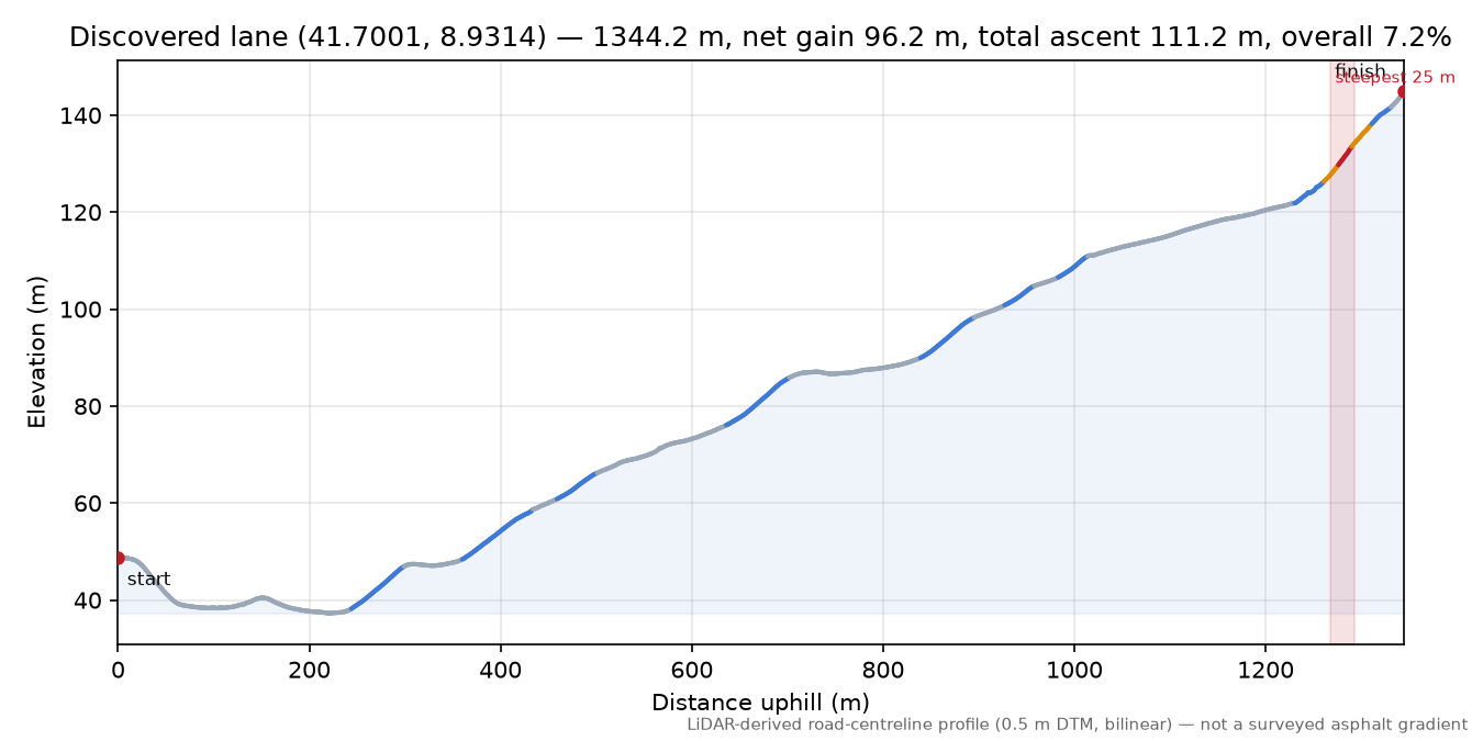Discovered lane (41.7001, 8.9314) elevation profile