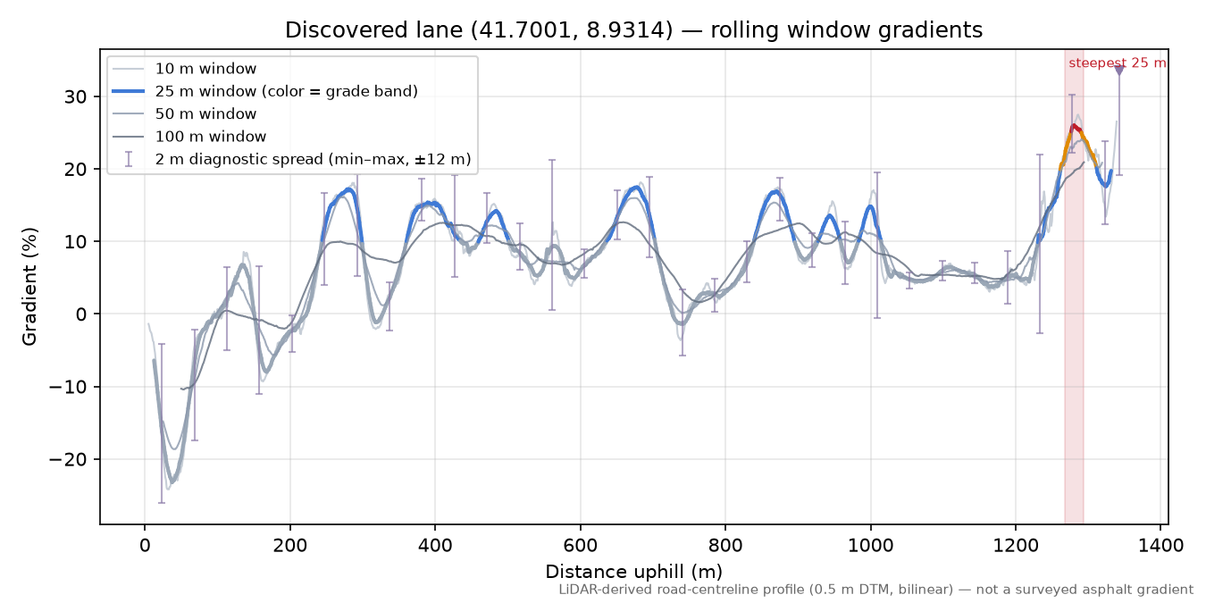 Discovered lane (41.7001, 8.9314) rolling gradient profile