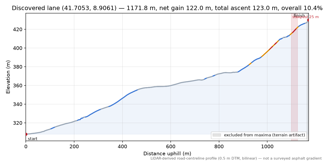 Discovered lane (41.7053, 8.9061) elevation profile