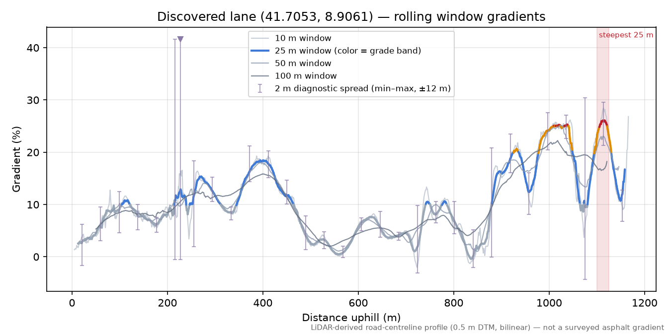 Discovered lane (41.7053, 8.9061) rolling gradient profile