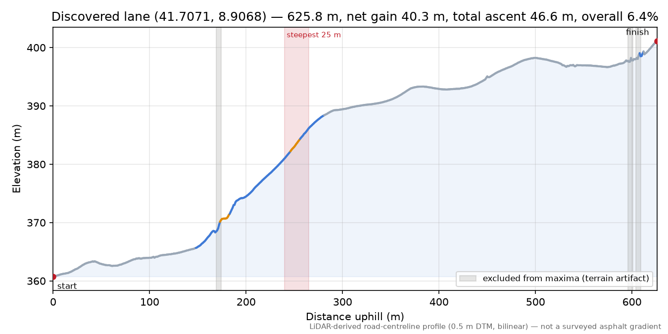 Discovered lane (41.7071, 8.9068) elevation profile