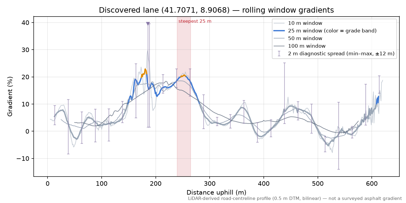 Discovered lane (41.7071, 8.9068) rolling gradient profile