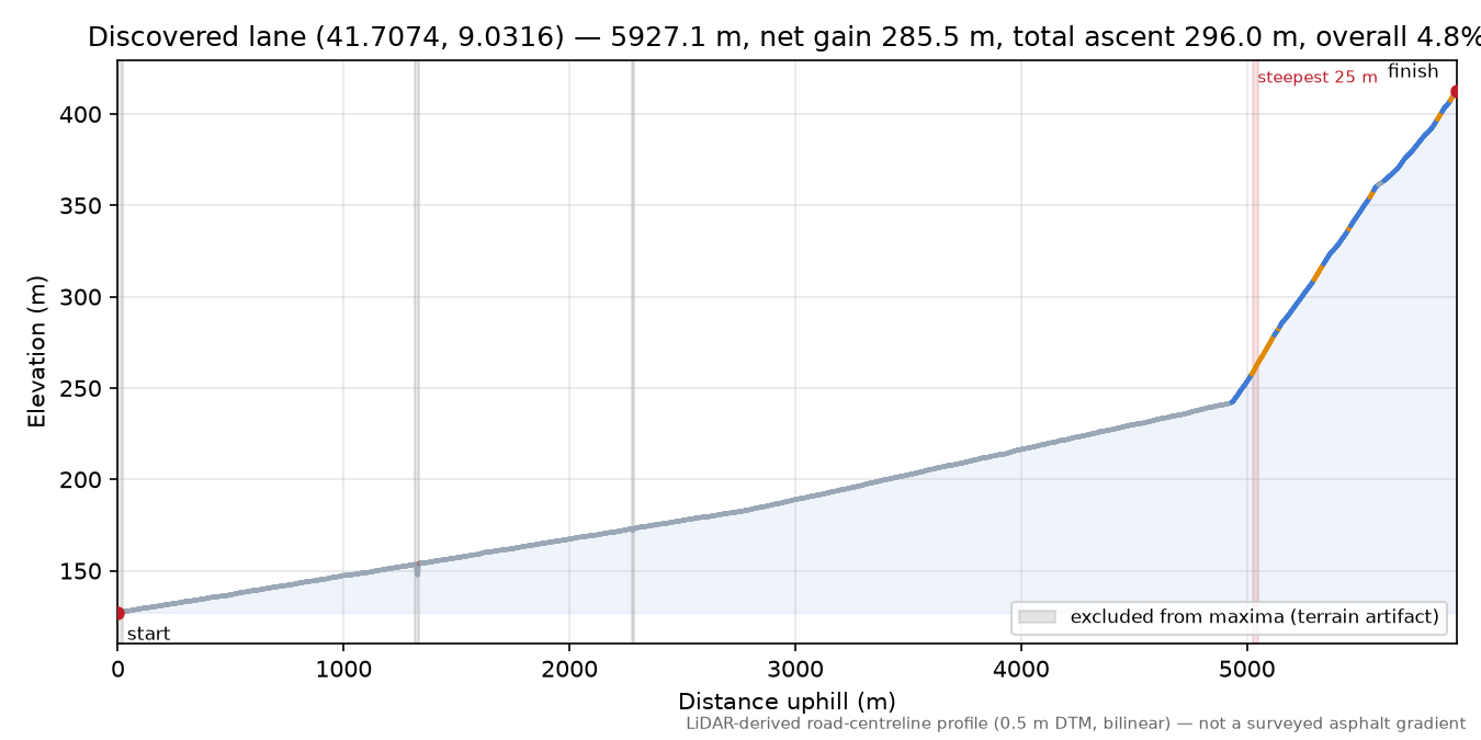 Discovered lane (41.7074, 9.0316) elevation profile