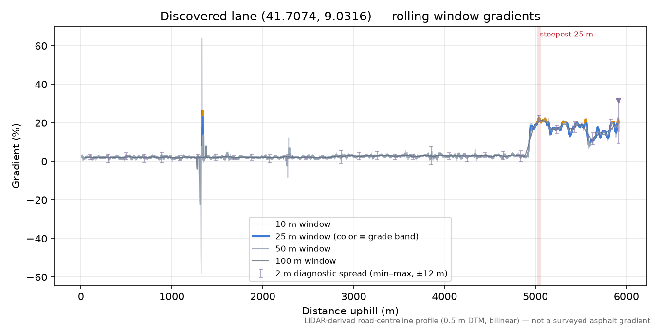 Discovered lane (41.7074, 9.0316) rolling gradient profile
