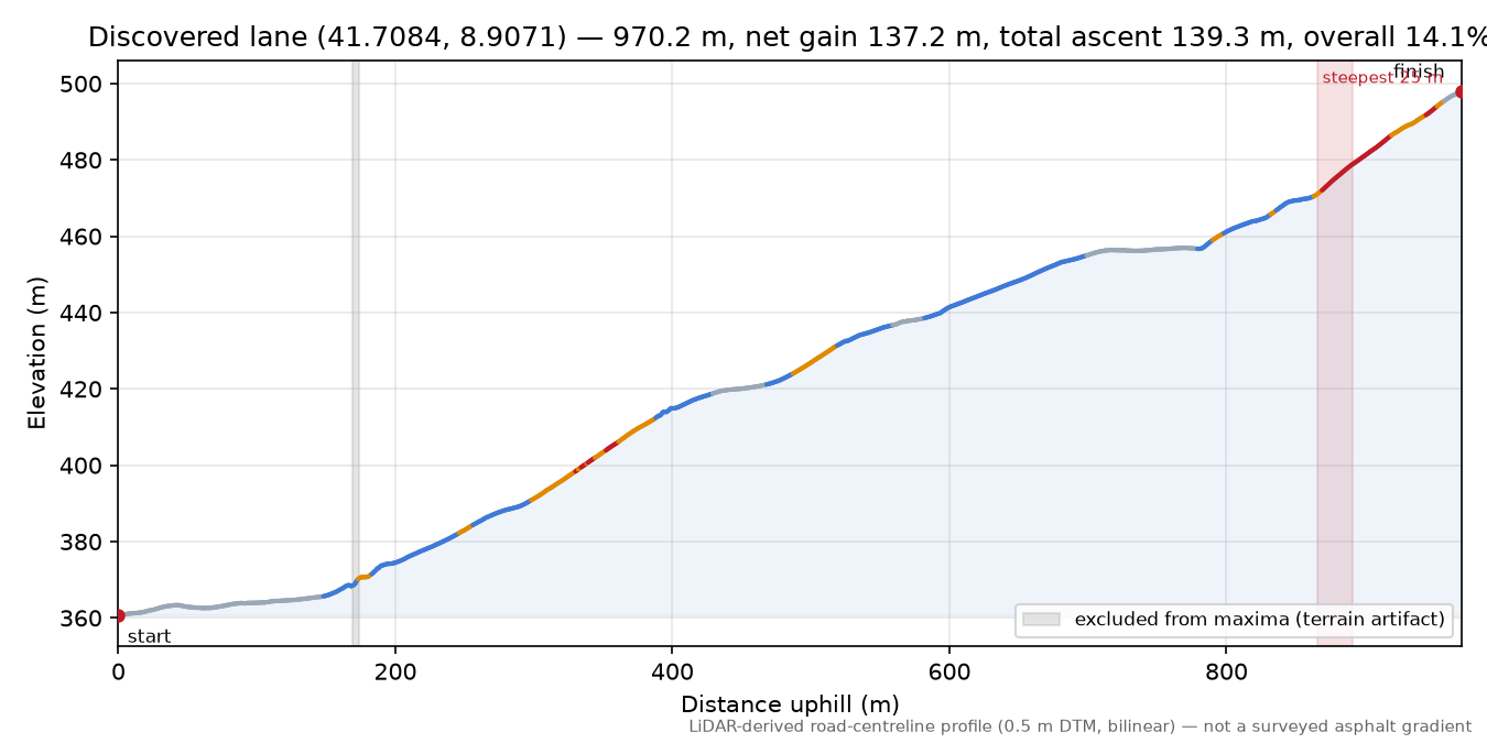 Discovered lane (41.7084, 8.9071) elevation profile
