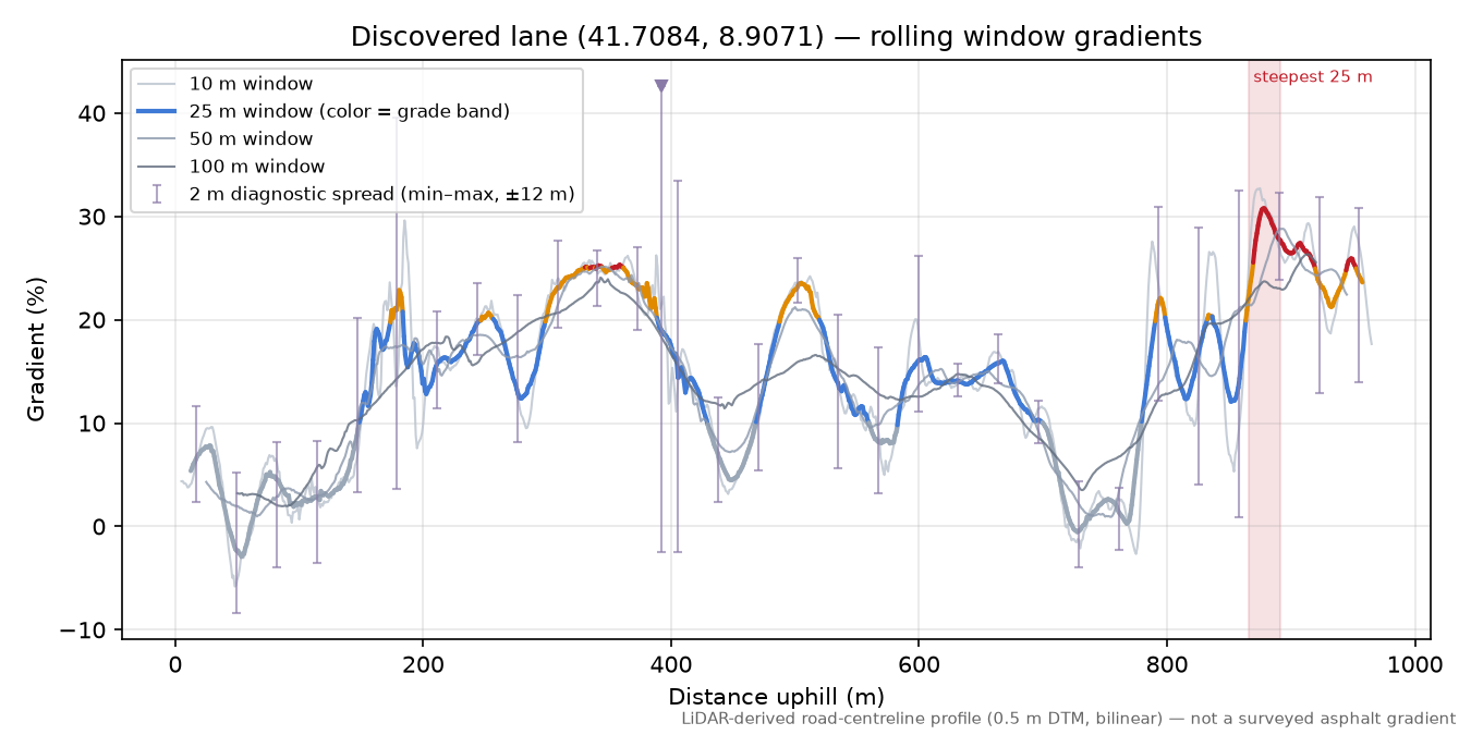 Discovered lane (41.7084, 8.9071) rolling gradient profile
