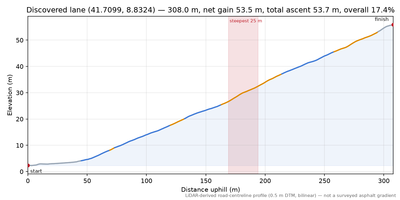 Discovered lane (41.7099, 8.8324) elevation profile