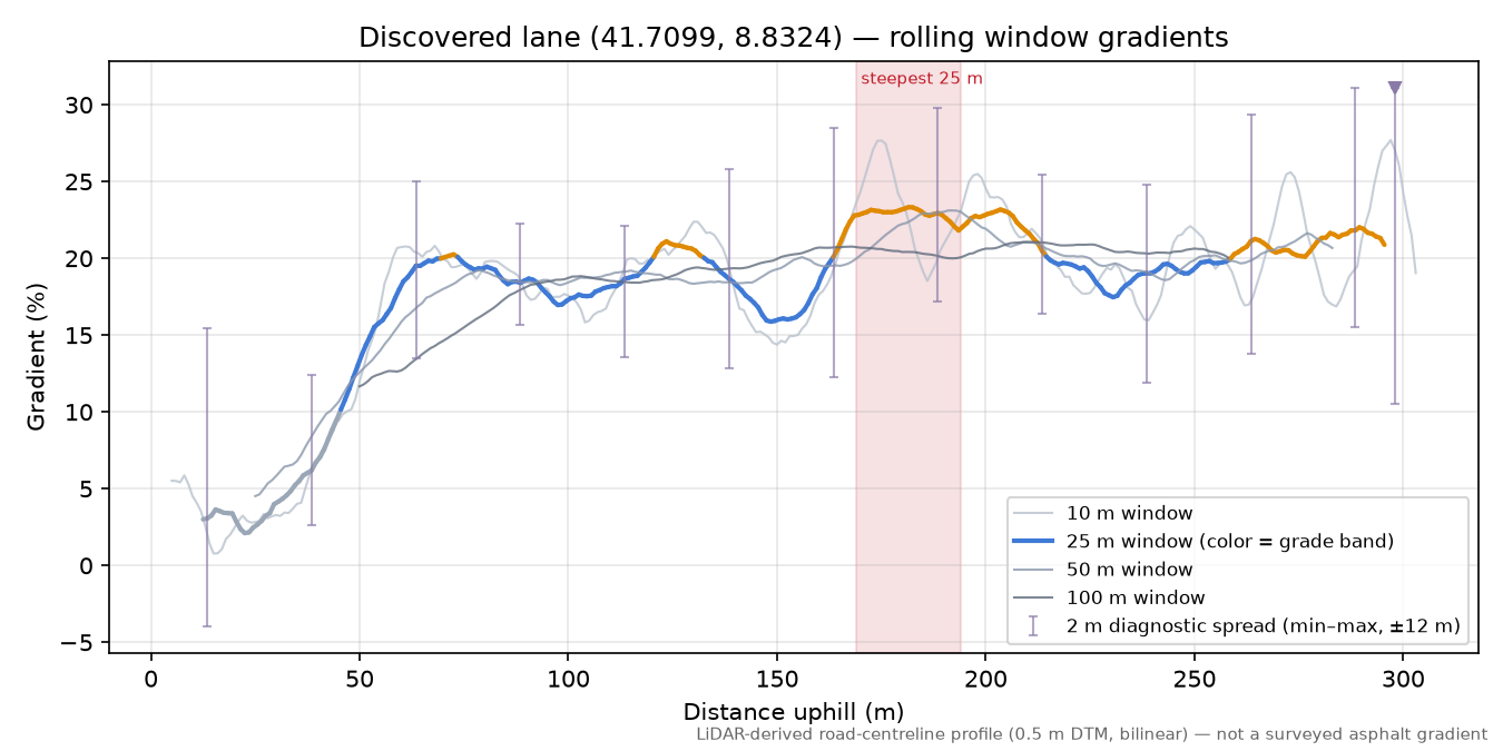 Discovered lane (41.7099, 8.8324) rolling gradient profile
