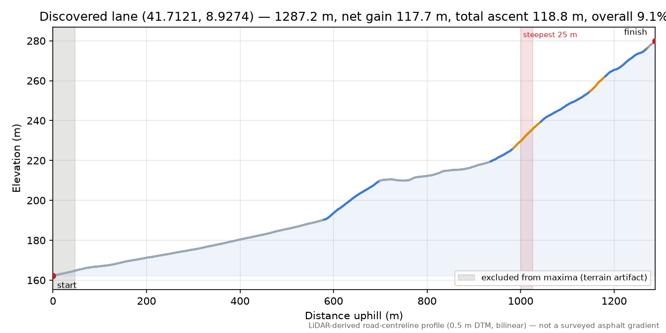Discovered lane (41.7121, 8.9274) elevation profile