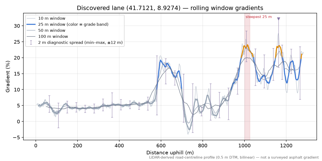 Discovered lane (41.7121, 8.9274) rolling gradient profile
