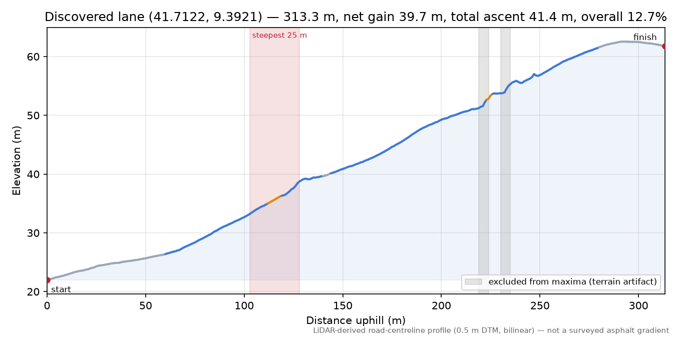Discovered lane (41.7122, 9.3921) elevation profile