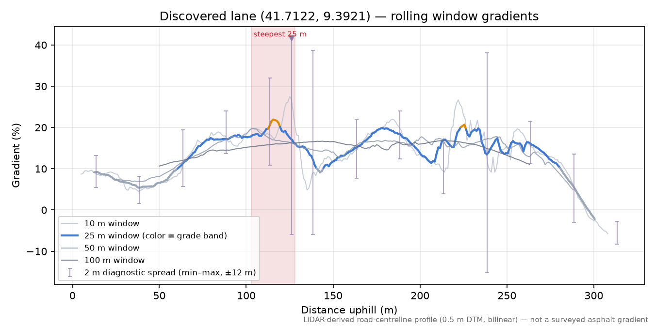 Discovered lane (41.7122, 9.3921) rolling gradient profile
