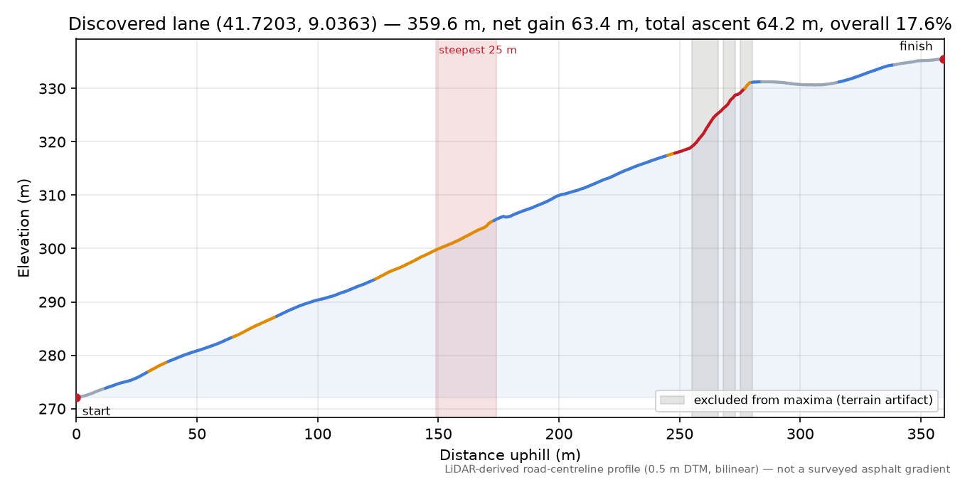 Discovered lane (41.7203, 9.0363) elevation profile