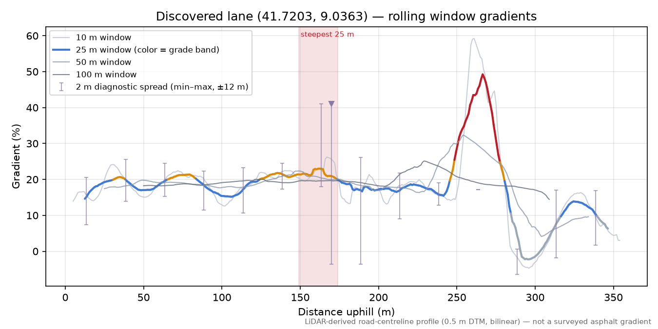 Discovered lane (41.7203, 9.0363) rolling gradient profile