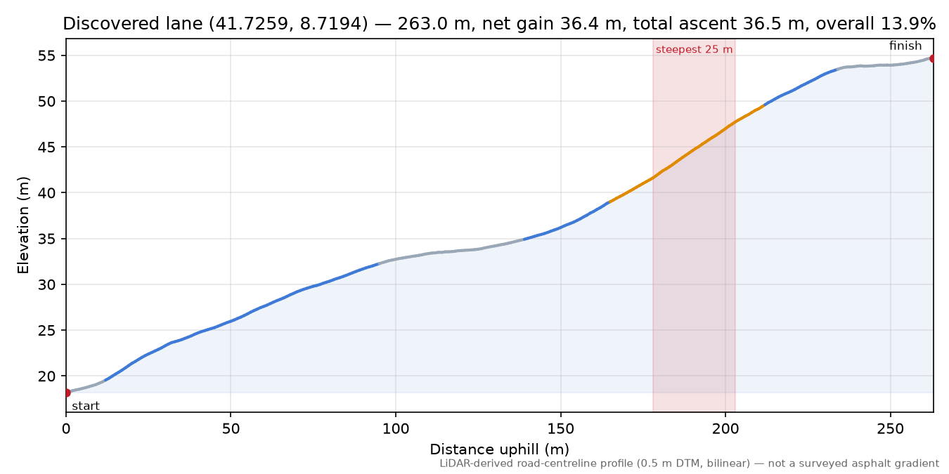 Discovered lane (41.7259, 8.7194) elevation profile
